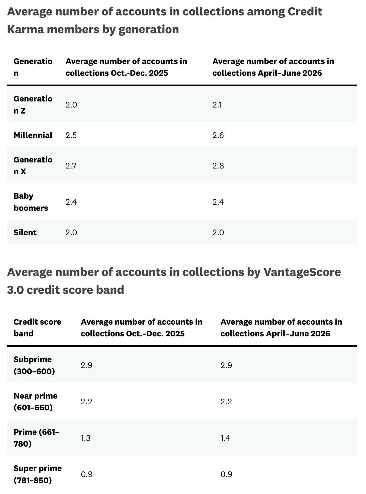 Table reporting the average number of accounts in collections among Credit Karma members by generation.